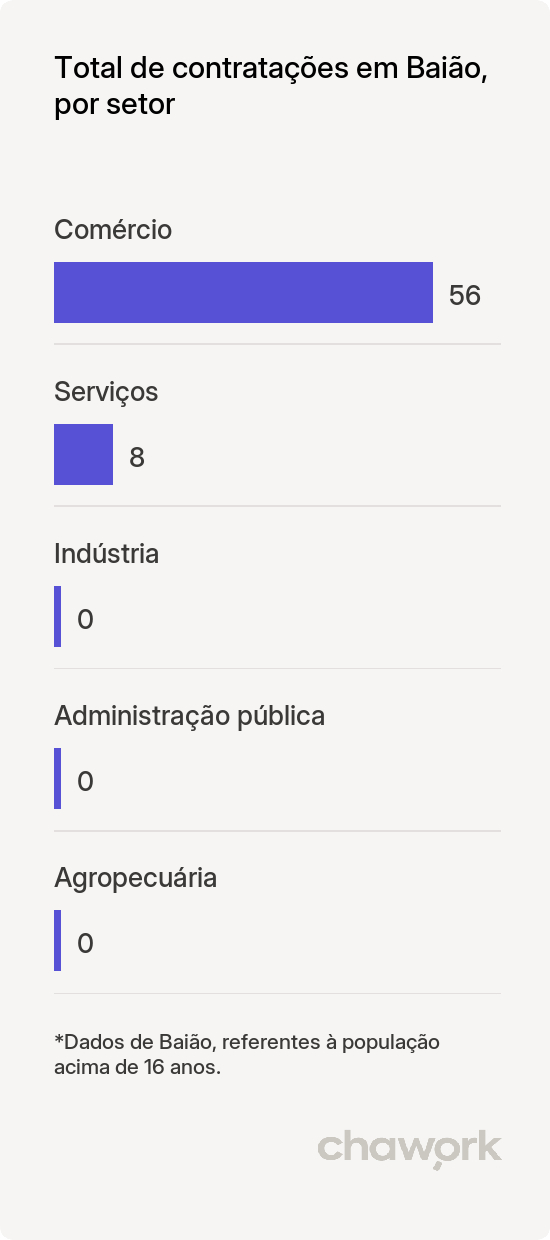 Total de contratações por setor em Baião, PA