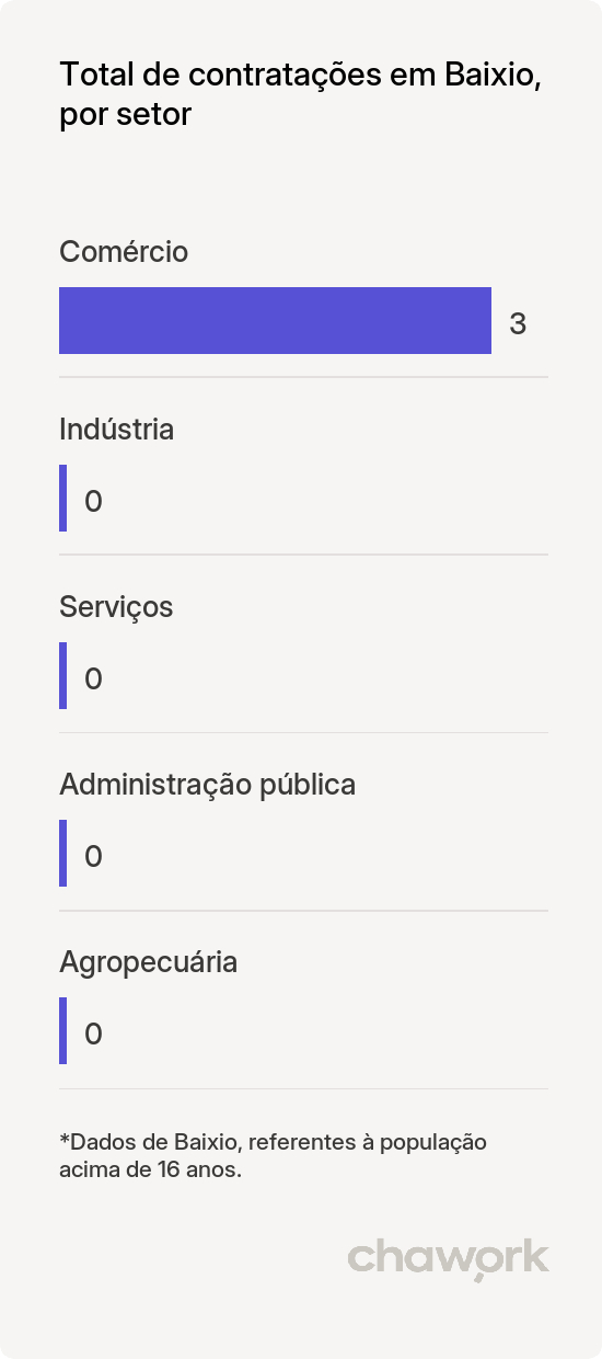 Total de contratações por setor em Baixio, CE