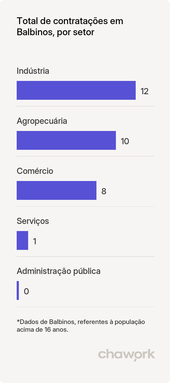 Total de contratações por setor em Balbinos, SP