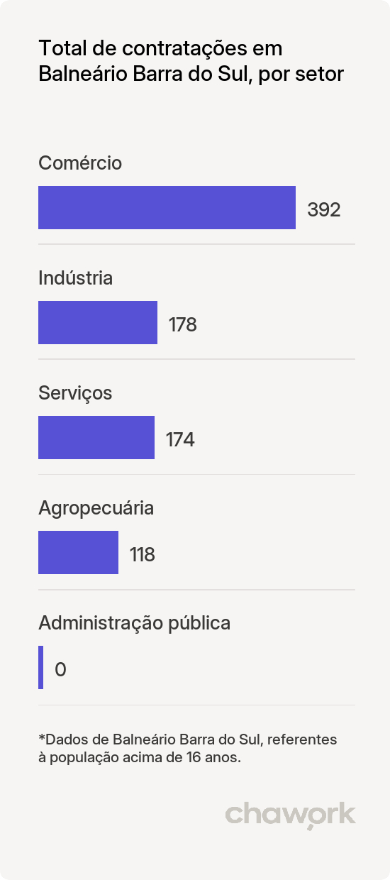 Total de contratações por setor em Balneário Barra do Sul, SC