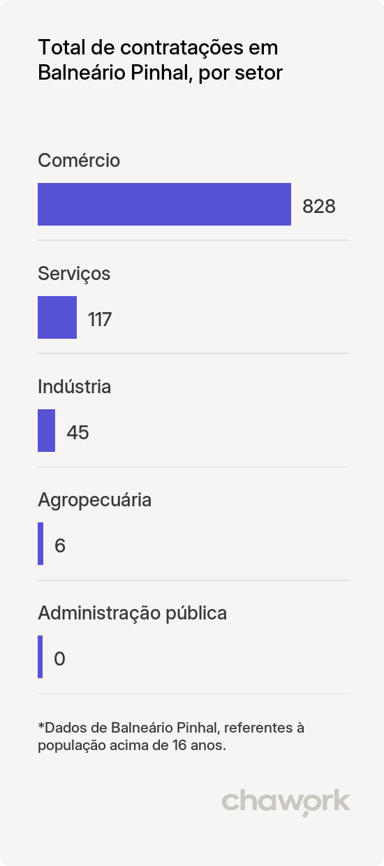 Total de contratações por setor em Balneário Pinhal, RS