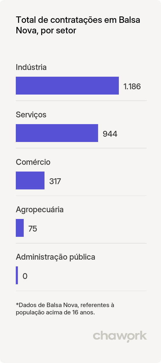Total de contratações por setor em Balsa Nova, PR