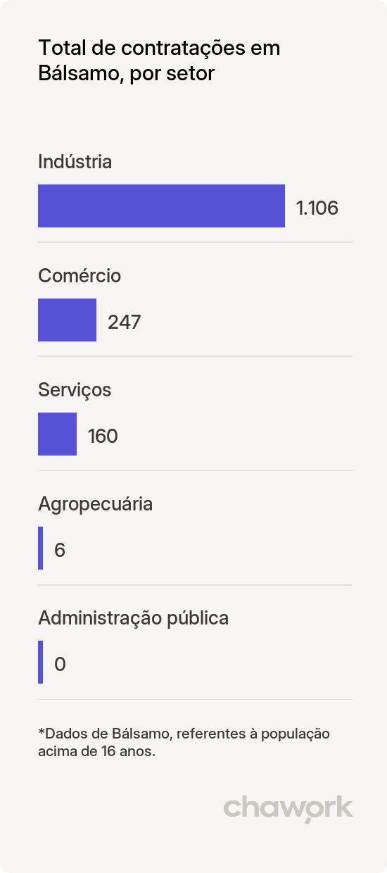 Total de contratações por setor em Bálsamo, SP