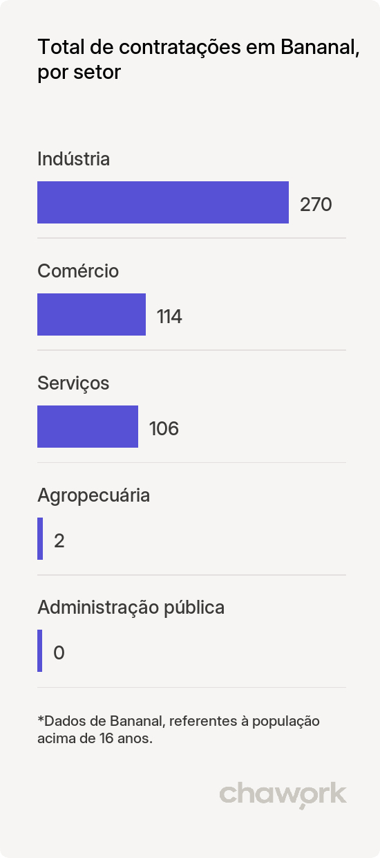 Total de contratações por setor em Bananal, SP