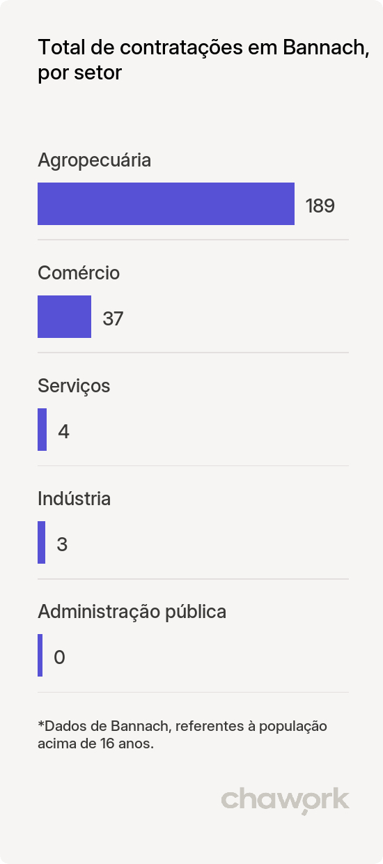 Total de contratações por setor em Bannach, PA