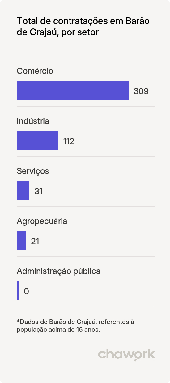 Total de contratações por setor em Barão de Grajaú, MA