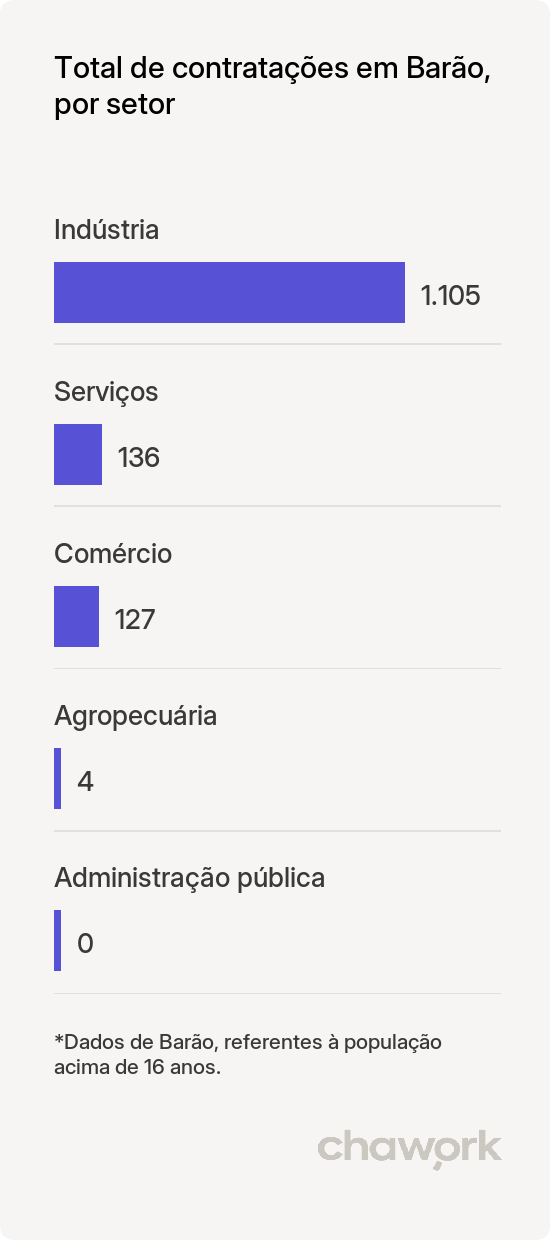 Total de contratações por setor em Barão, RS