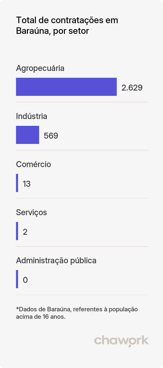 Total de contratações por setor em Baraúna, PB