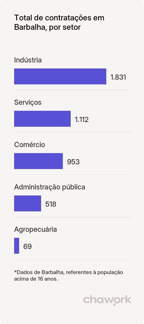 Total de contratações por setor em Barbalha, CE