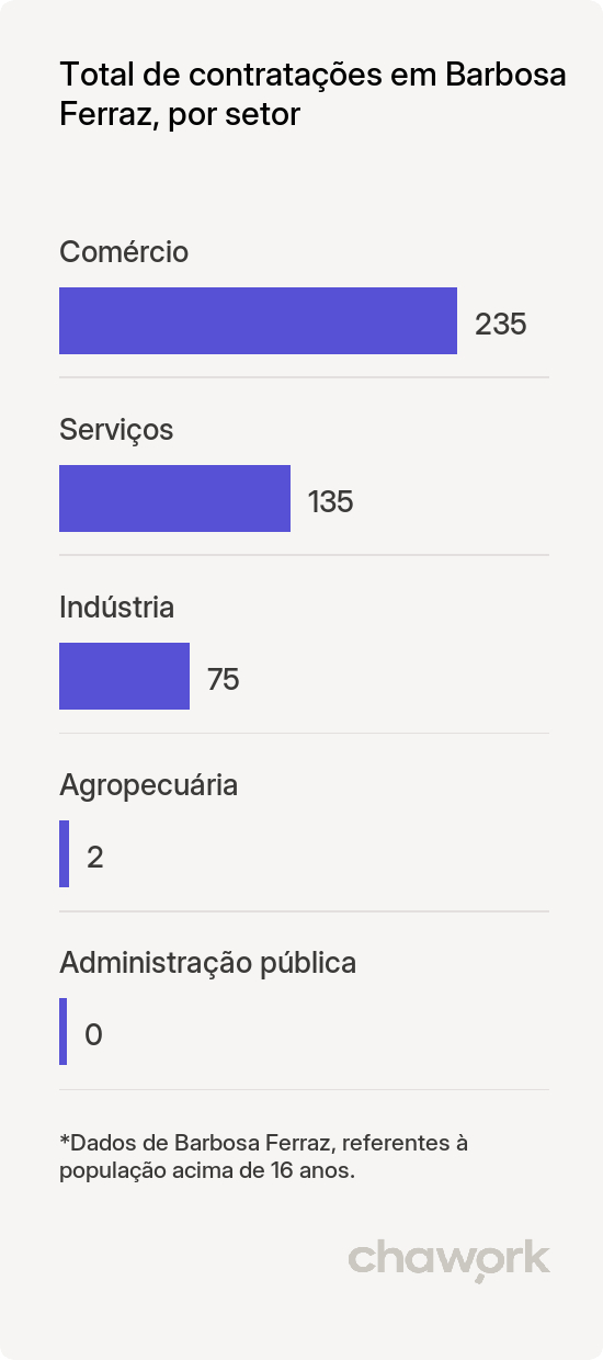 Total de contratações por setor em Barbosa Ferraz, PR