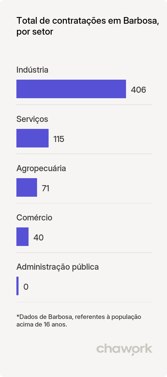 Total de contratações por setor em Barbosa, SP