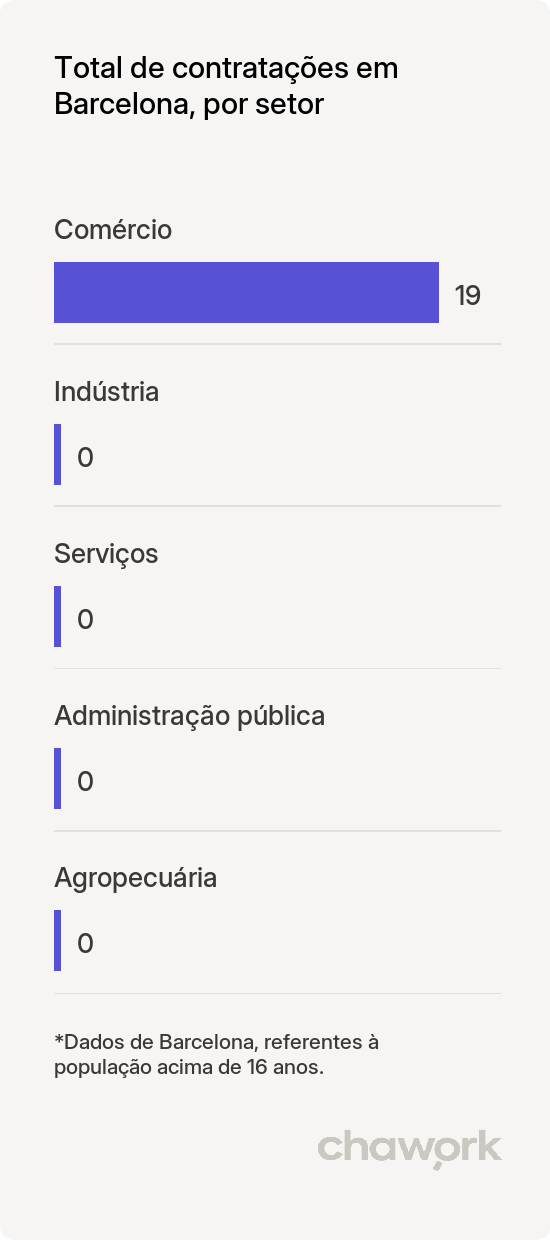 Total de contratações por setor em Barcelona, RN