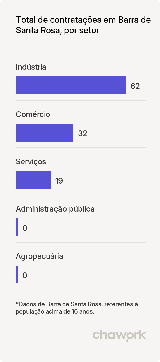 Total de contratações por setor em Barra de Santa Rosa, PB