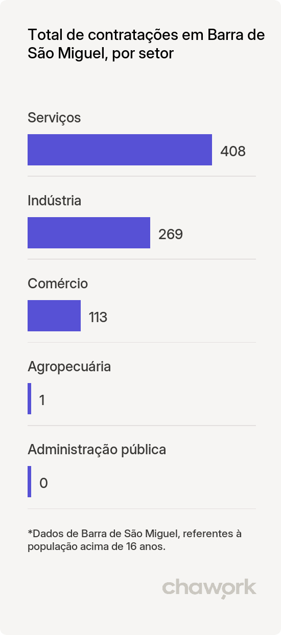 Total de contratações por setor em Barra de São Miguel, PB