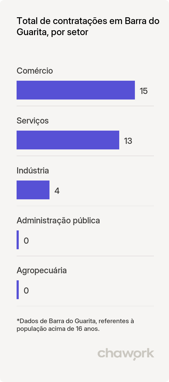 Total de contratações por setor em Barra do Guarita, RS