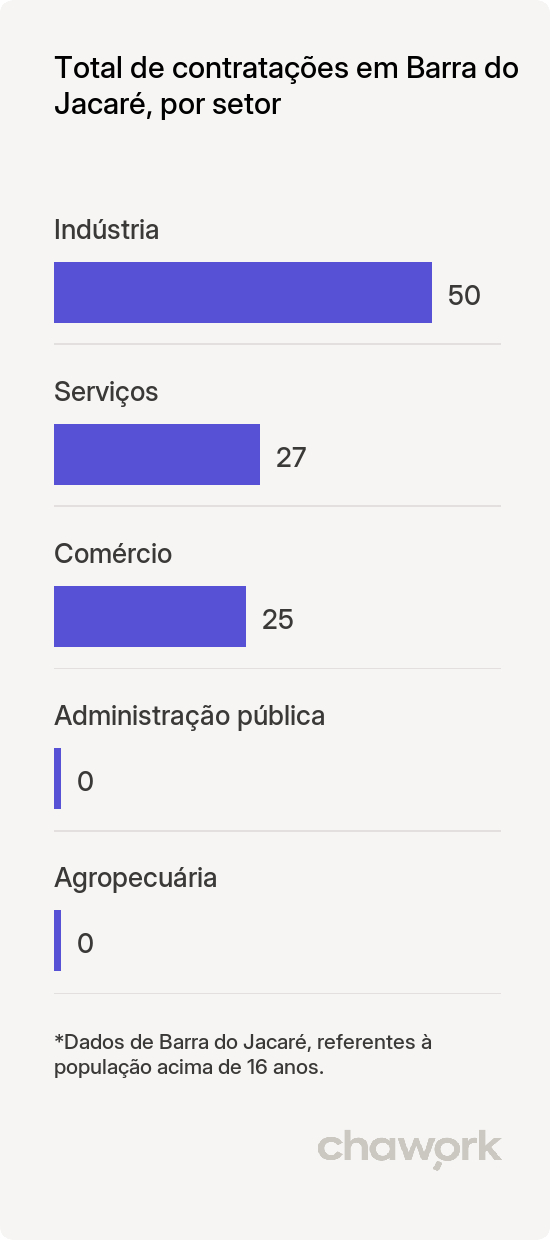 Total de contratações por setor em Barra do Jacaré, PR