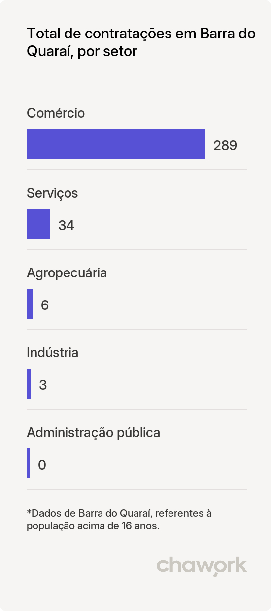 Total de contratações por setor em Barra do Quaraí, RS