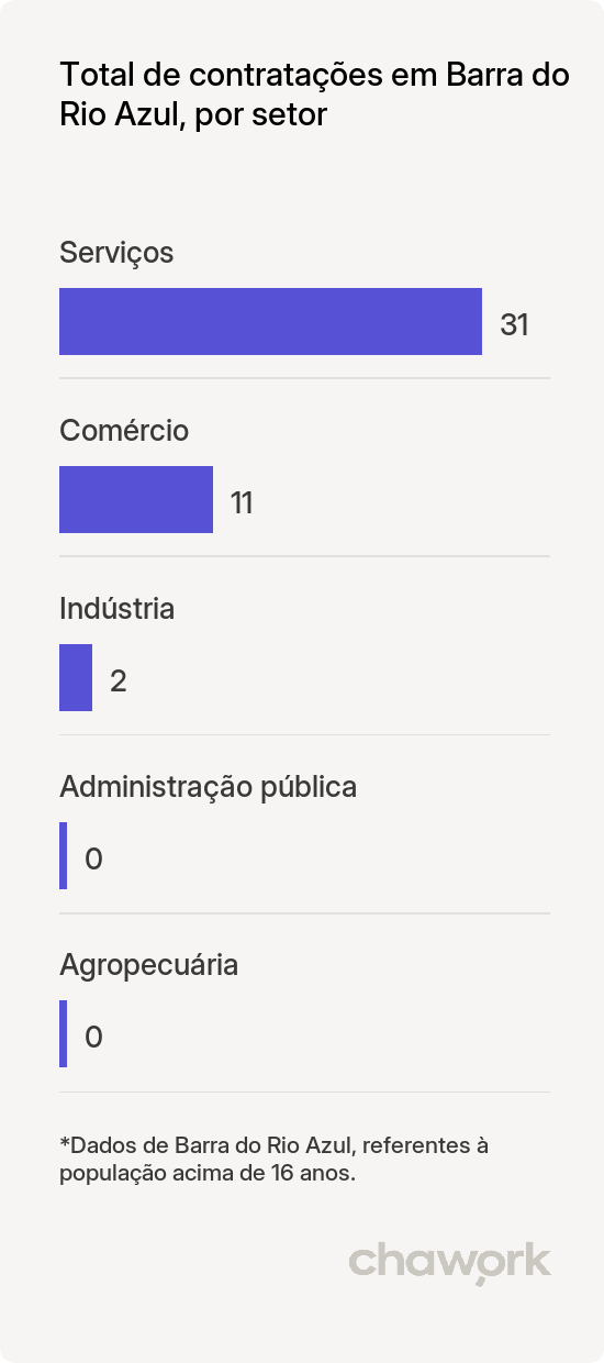 Total de contratações por setor em Barra do Rio Azul, RS