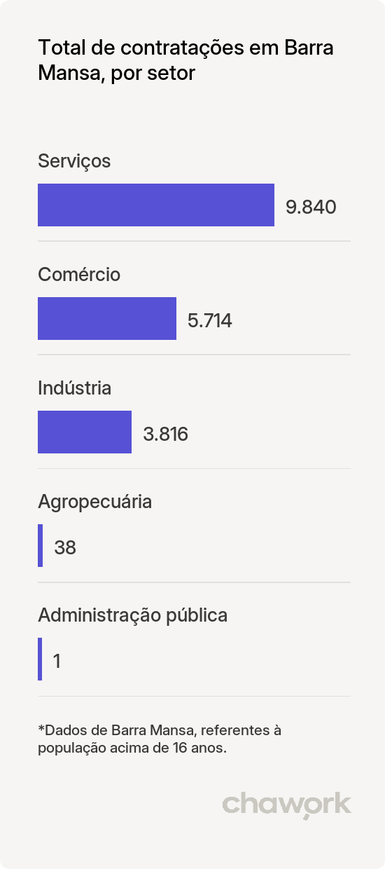 Total de contratações por setor em Barra Mansa, RJ