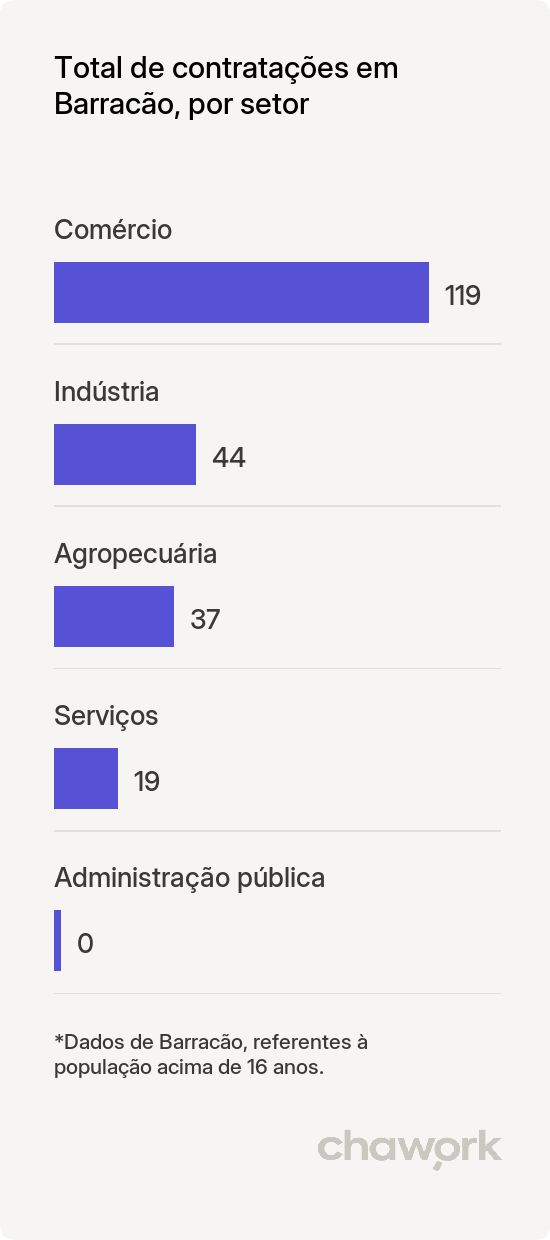 Total de contratações por setor em Barracão, RS
