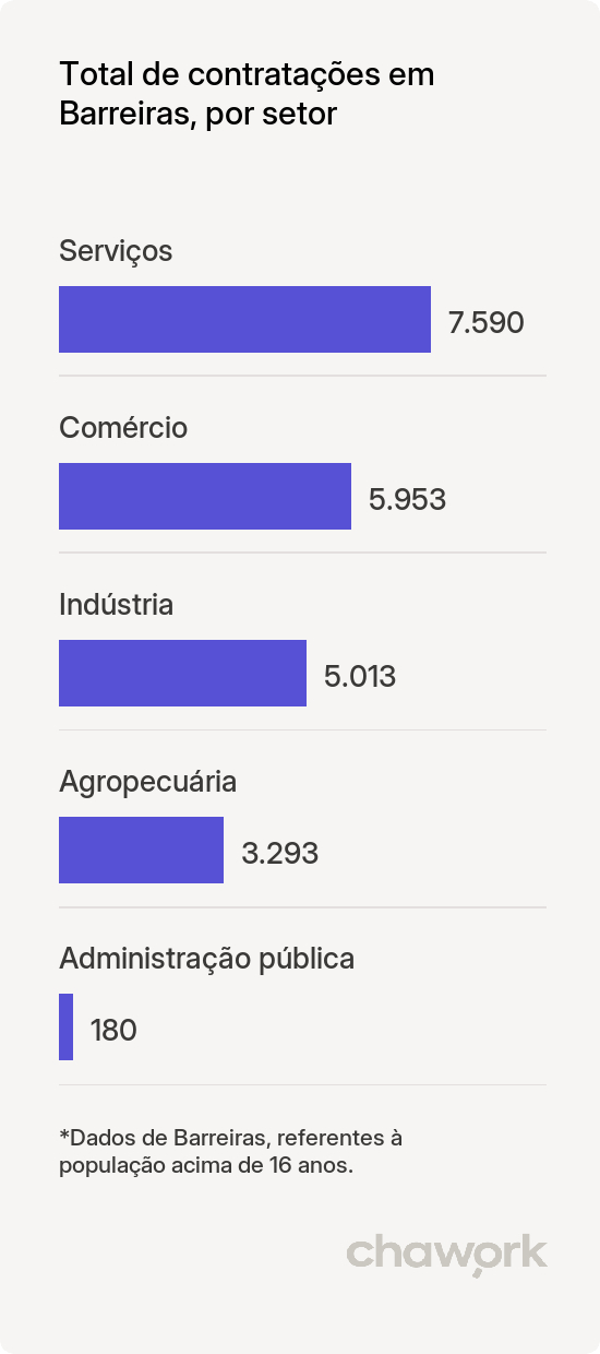 Total de contratações por setor em Barreiras, BA