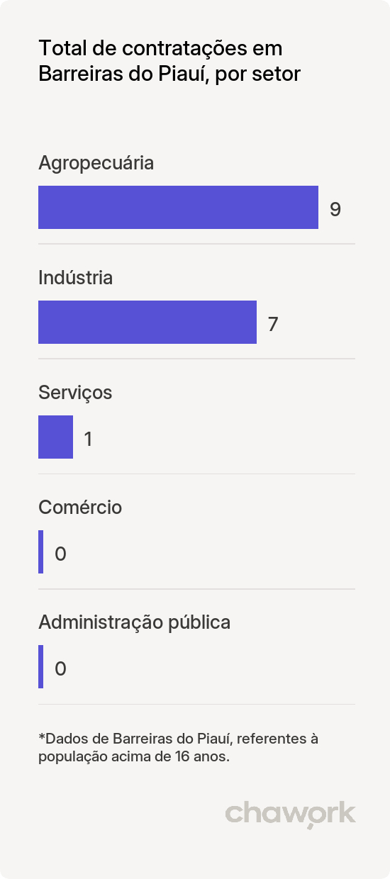 Total de contratações por setor em Barreiras do Piauí, PI