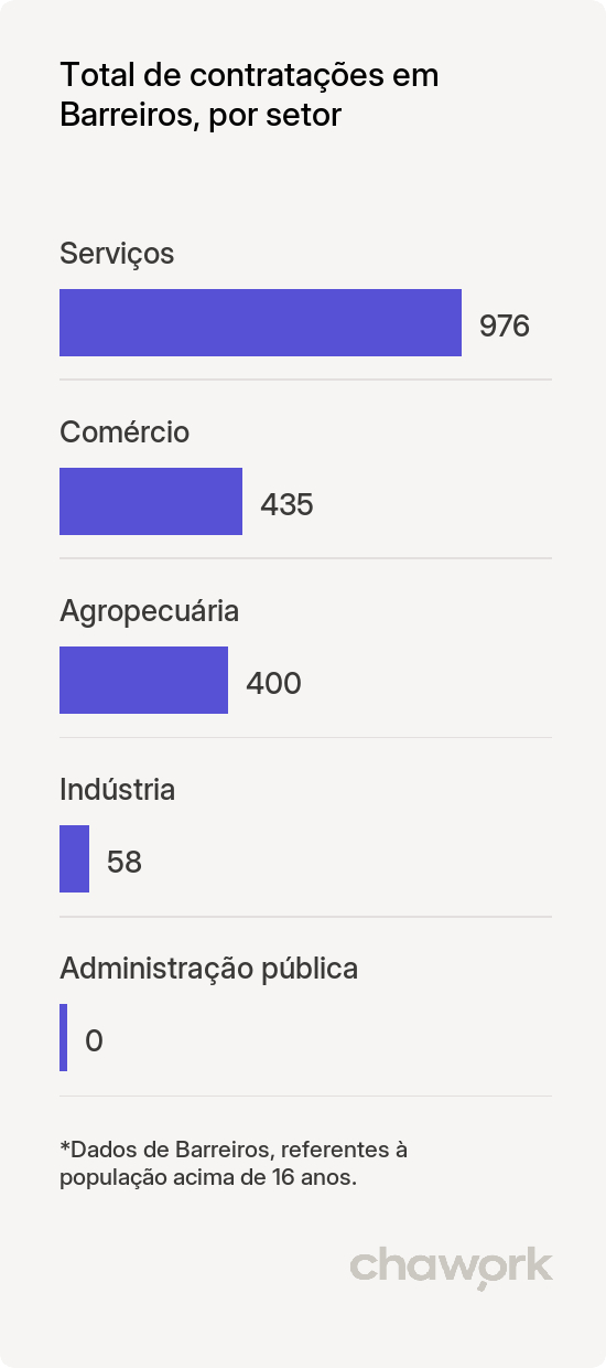 Total de contratações por setor em Barreiros, PE
