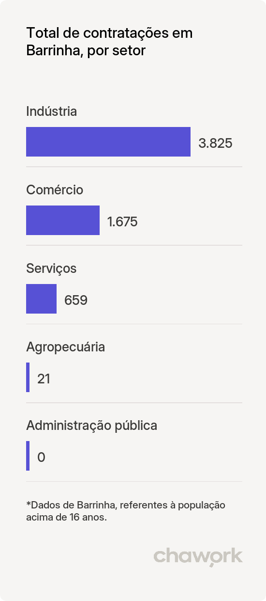 Total de contratações por setor em Barrinha, SP