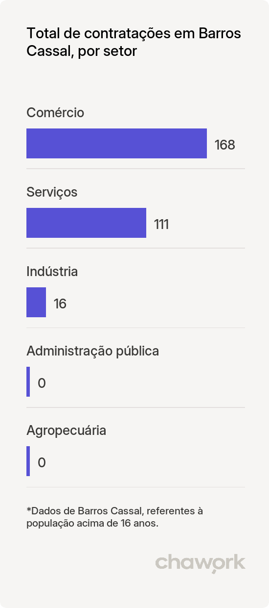 Total de contratações por setor em Barros Cassal, RS