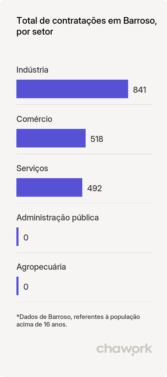 Total de contratações por setor em Barroso, MG