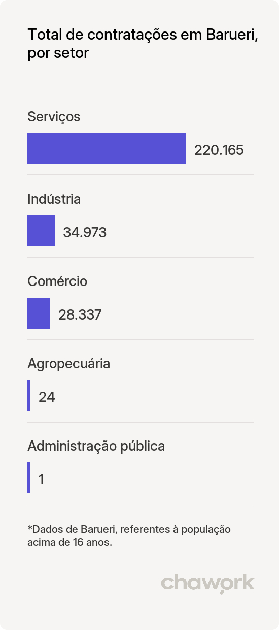 Total de contratações por setor em Barueri, SP