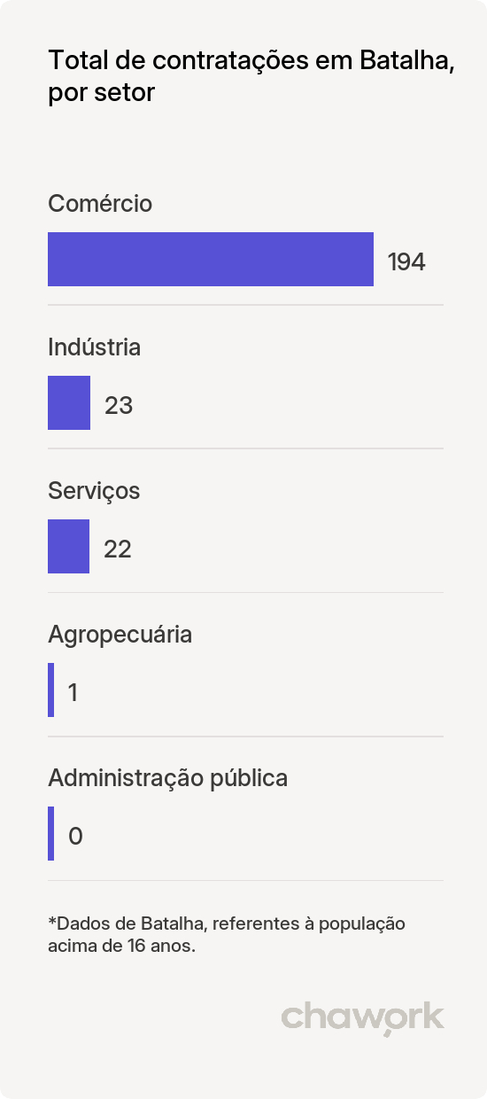 Total de contratações por setor em Batalha, AL