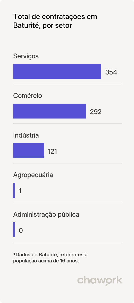 Total de contratações por setor em Baturité, CE
