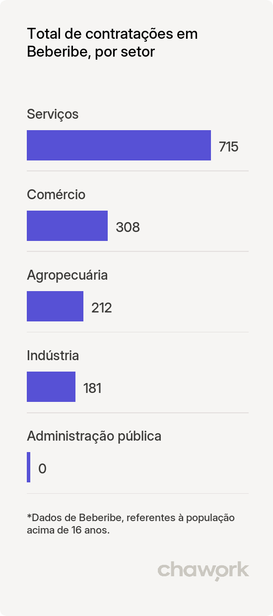 Total de contratações por setor em Beberibe, CE