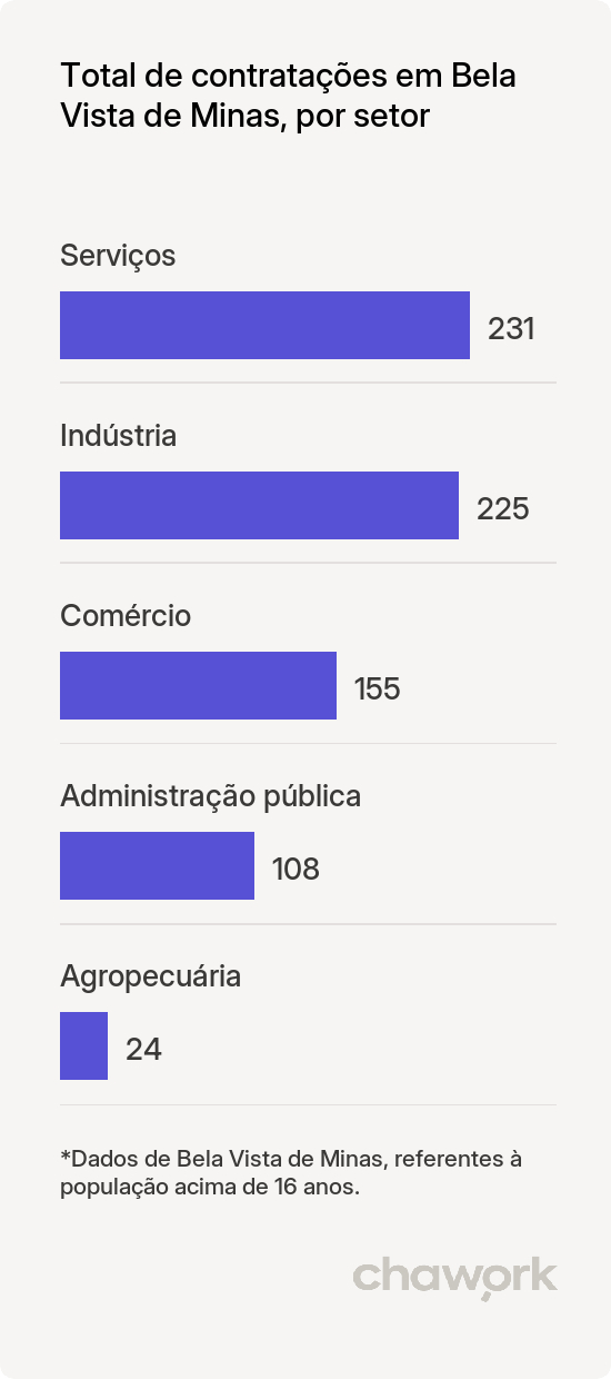 Total de contratações por setor em Bela Vista de Minas, MG