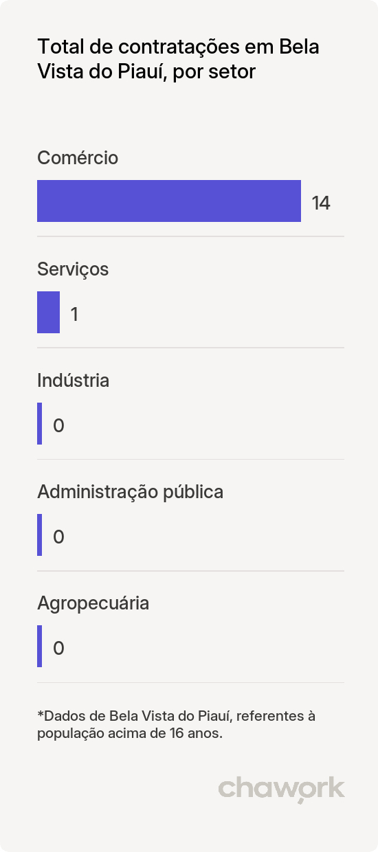 Total de contratações por setor em Bela Vista do Piauí, PI