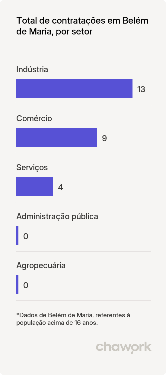 Total de contratações por setor em Belém de Maria, PE