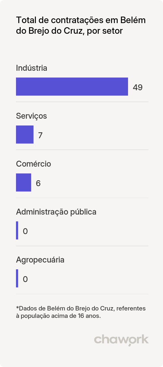 Total de contratações por setor em Belém do Brejo do Cruz, PB