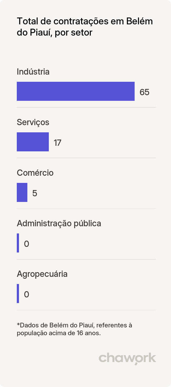 Total de contratações por setor em Belém do Piauí, PI