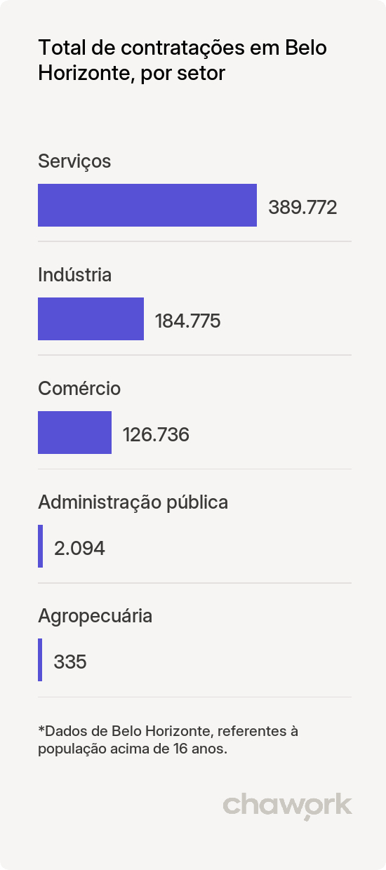 Total de contratações por setor em Belo Horizonte, MG