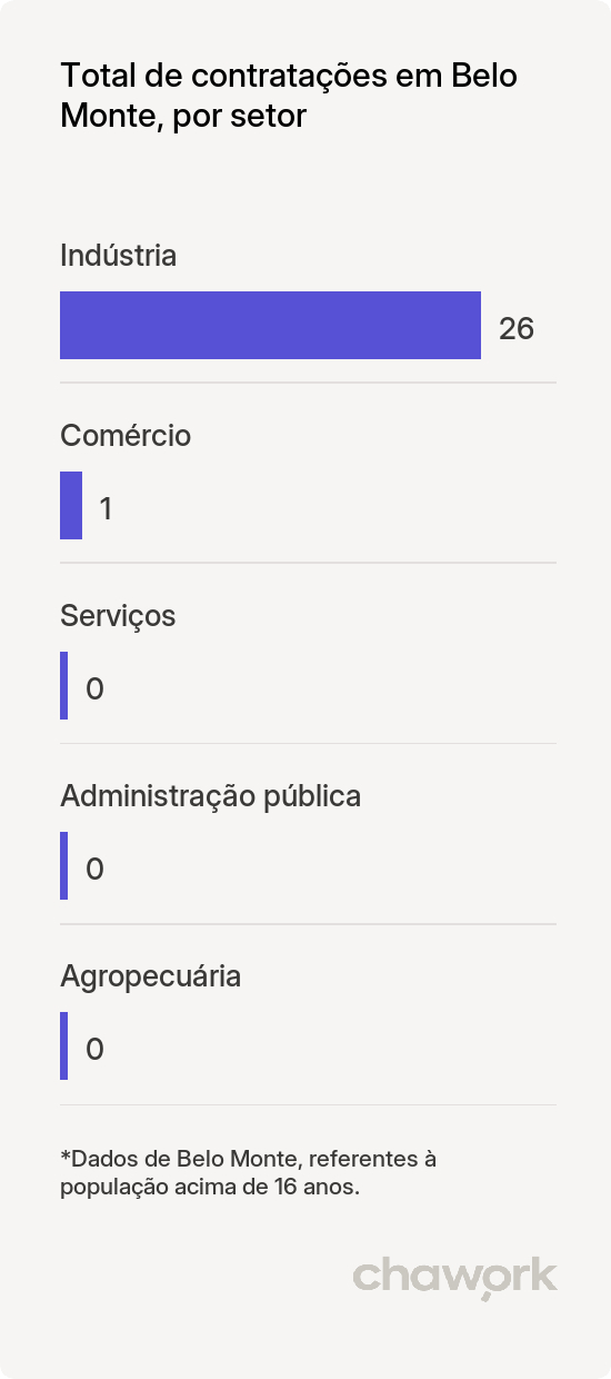 Total de contratações por setor em Belo Monte, AL