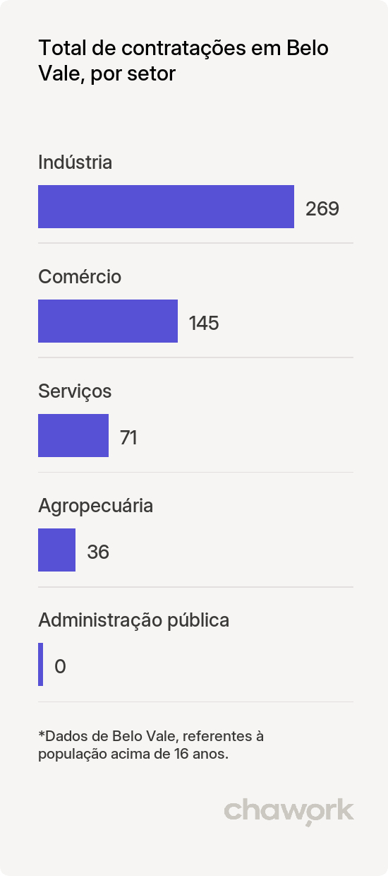 Total de contratações por setor em Belo Vale, MG