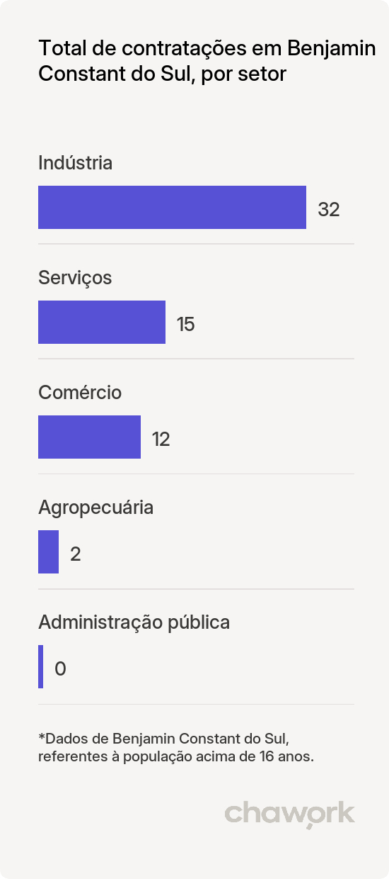 Total de contratações por setor em Benjamin Constant do Sul, RS