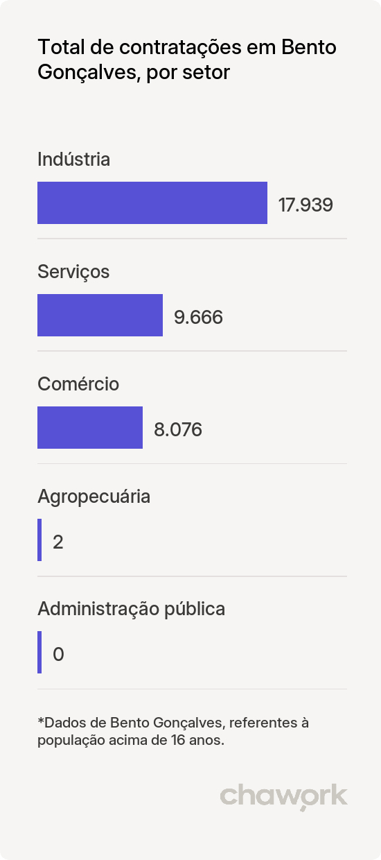 Total de contratações por setor em Bento Gonçalves, RS