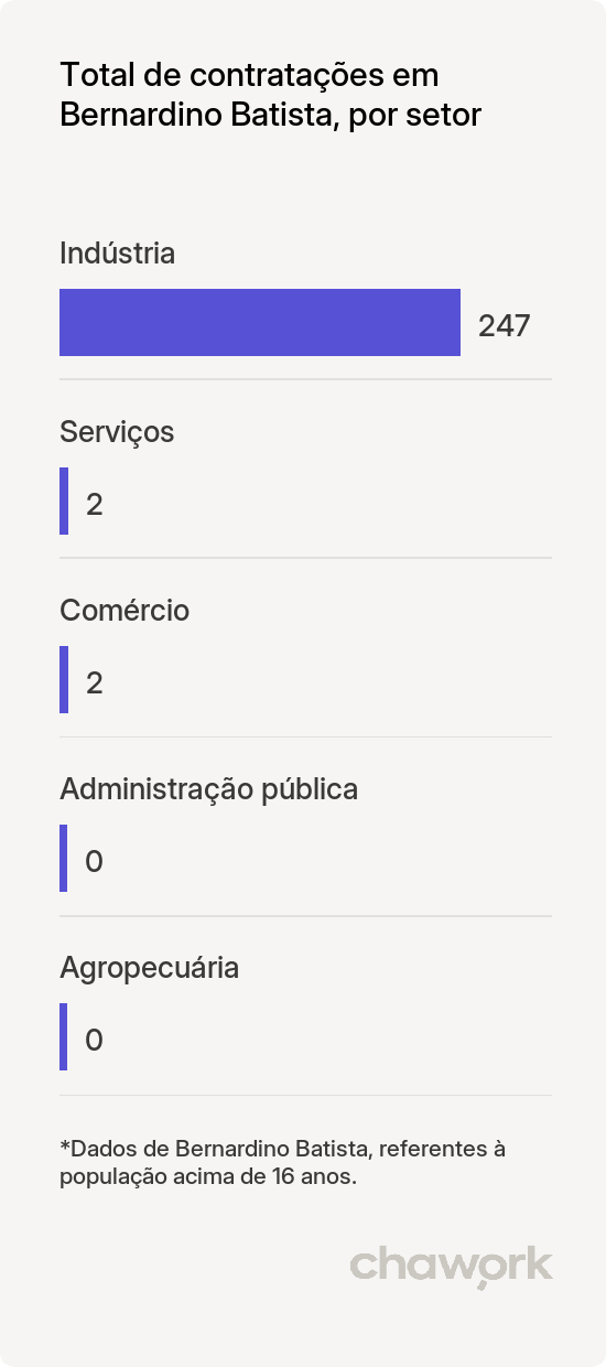 Total de contratações por setor em Bernardino Batista, PB