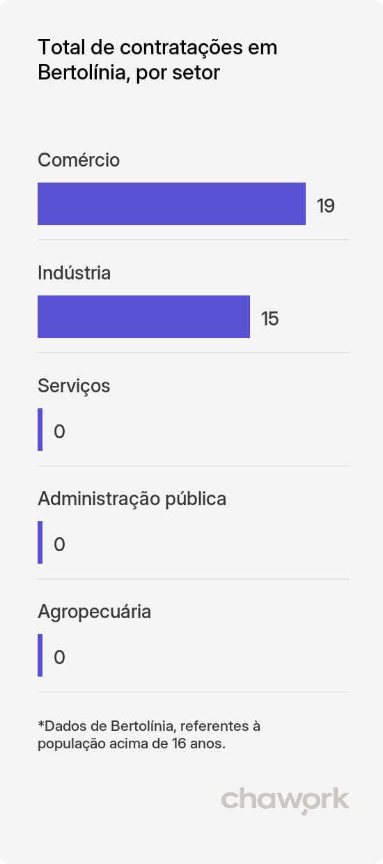 Total de contratações por setor em Bertolínia, PI