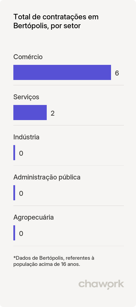 Total de contratações por setor em Bertópolis, MG
