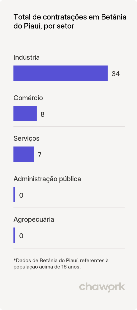 Total de contratações por setor em Betânia do Piauí, PI