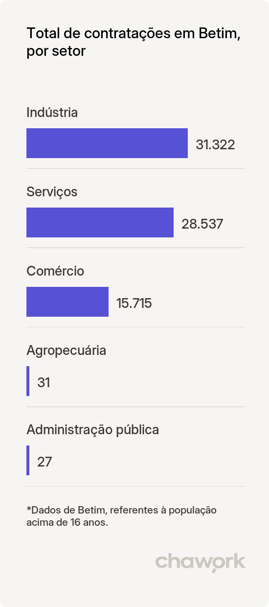 Total de contratações por setor em Betim, MG