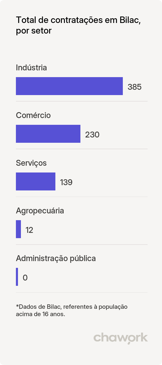 Total de contratações por setor em Bilac, SP